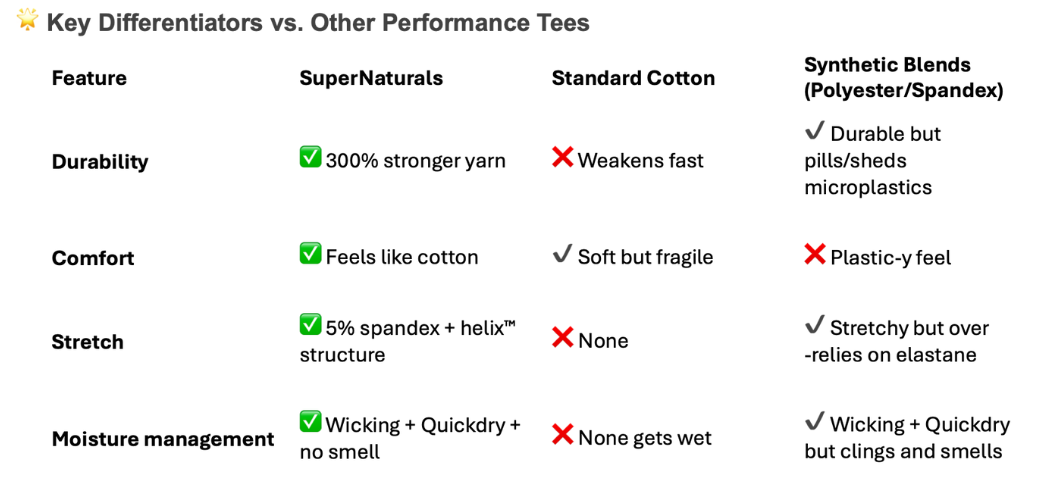 HUDL SuperNatural Squash Tee – Cotton-Tencel-Nylon
